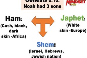 Genesis 10:1-30 Japhet [Europe], Shem [Middle East -Jews], Ham [Africa black man], and these were the sons of Noah who populated the earth – (Mindset Media News!)