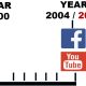 Year 2004 / 2005 – YOUTUBE & FACEBOOK came into motion – (Mindset Media News!)