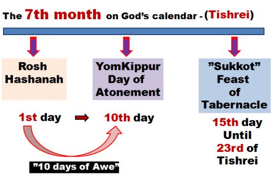 Tishrei – the 7th month on God’s calendar – New Level Cooperation