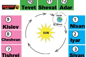 Psalm 19:5-6 The SUN being the TABERNACLE of God(Mindset Media News!)