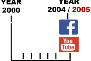 Year 2004 / 2005 – YOUTUBE & FACEBOOK came into motion – (Mindset Media News!)