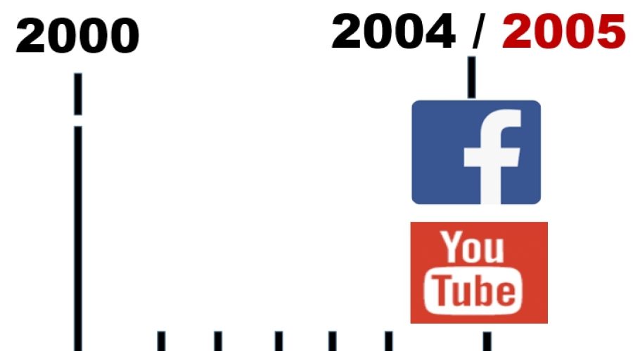 Year 2004 / 2005 – YOUTUBE & FACEBOOK came into motion – (Mindset Media News!)